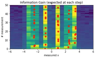 Bayesian Experimental Design