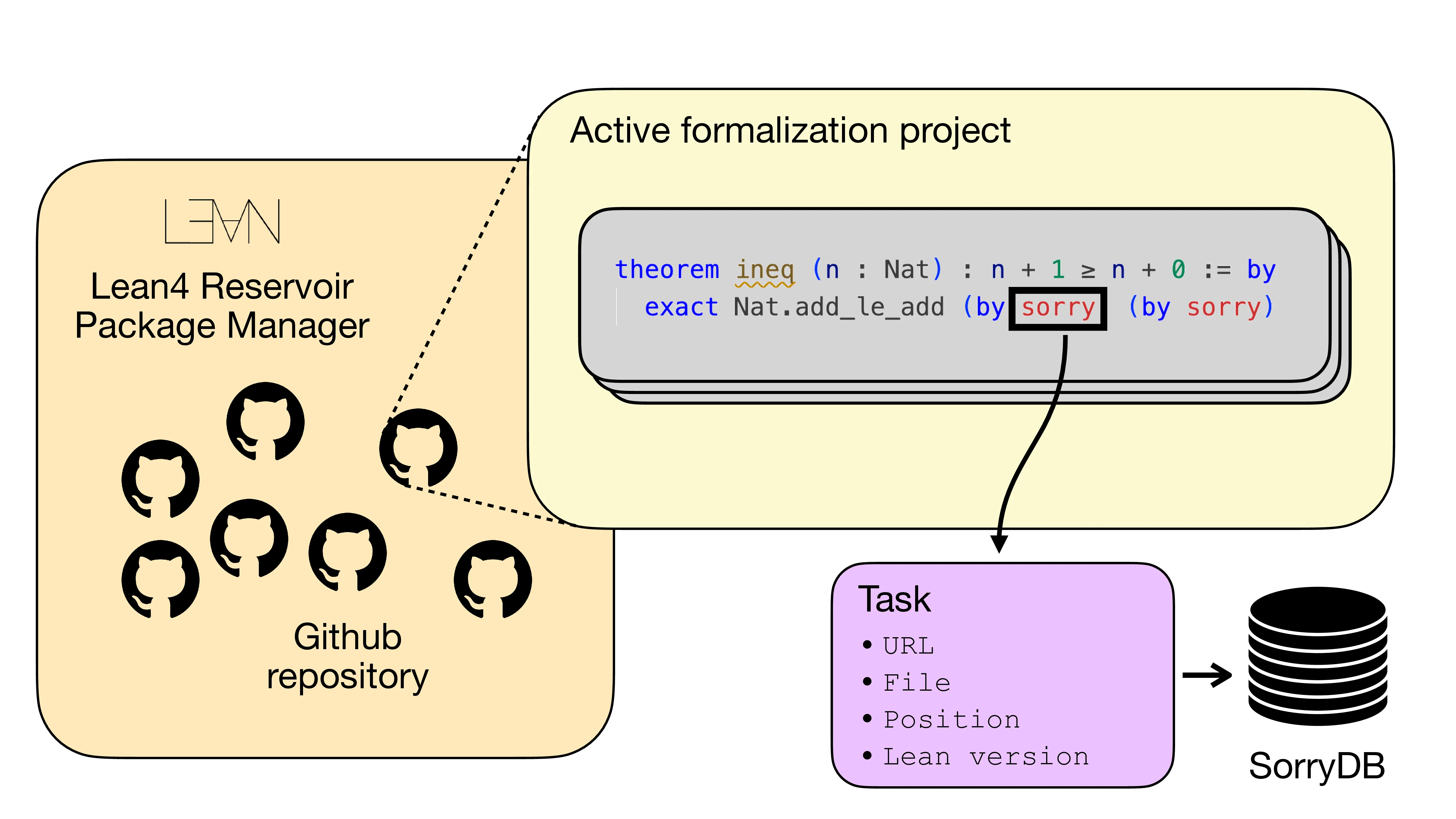 SorryDB: A Real-World Benchmark for Theorem Provers